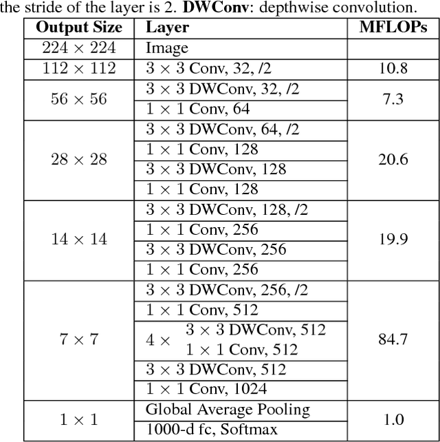 Figure 2 for FD-MobileNet: Improved MobileNet with a Fast Downsampling Strategy