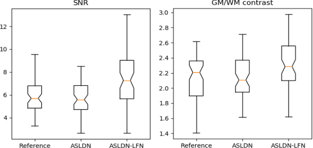 Figure 4 for A Learning-from-noise Dilated Wide Activation Network for denoising Arterial Spin Labeling Perfusion Images