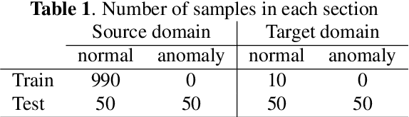 Figure 2 for MIMII DG: Sound Dataset for Malfunctioning Industrial Machine Investigation and Inspection for Domain Generalization Task