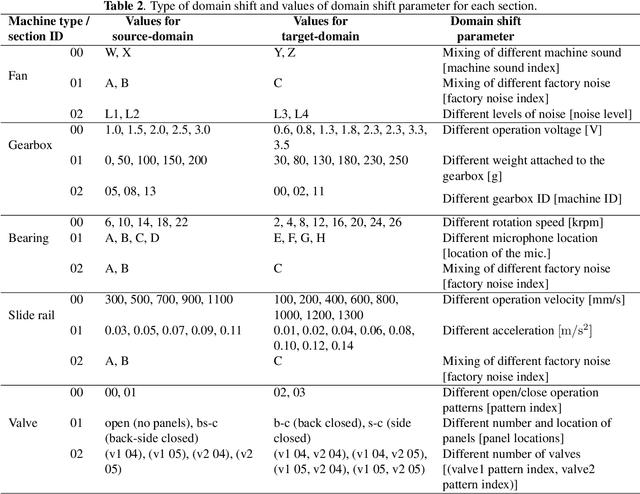 Figure 3 for MIMII DG: Sound Dataset for Malfunctioning Industrial Machine Investigation and Inspection for Domain Generalization Task