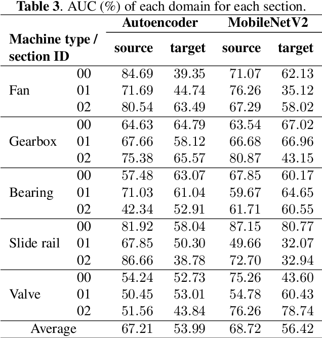 Figure 4 for MIMII DG: Sound Dataset for Malfunctioning Industrial Machine Investigation and Inspection for Domain Generalization Task