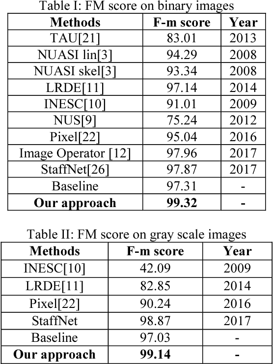 Figure 1 for Staff line Removal using Generative Adversarial Networks