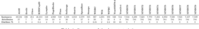 Figure 2 for Unsupervised Boosting-based Autoencoder Ensembles for Outlier Detection