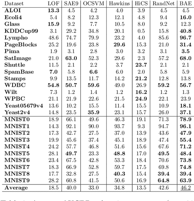 Figure 4 for Unsupervised Boosting-based Autoencoder Ensembles for Outlier Detection