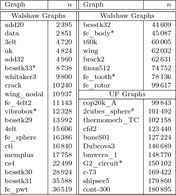Figure 2 for Distributed Evolutionary k-way Node Separators