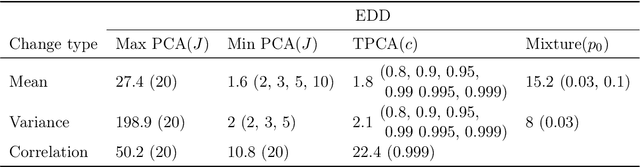 Figure 2 for Online Detection of Sparse Changes in High-Dimensional Data Streams Using Tailored Projections