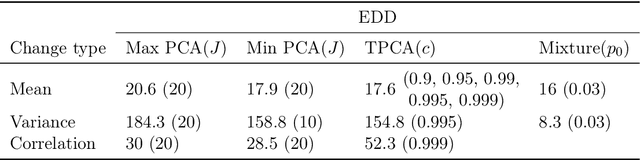 Figure 4 for Online Detection of Sparse Changes in High-Dimensional Data Streams Using Tailored Projections