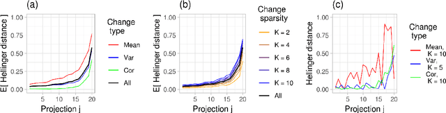 Figure 1 for Online Detection of Sparse Changes in High-Dimensional Data Streams Using Tailored Projections