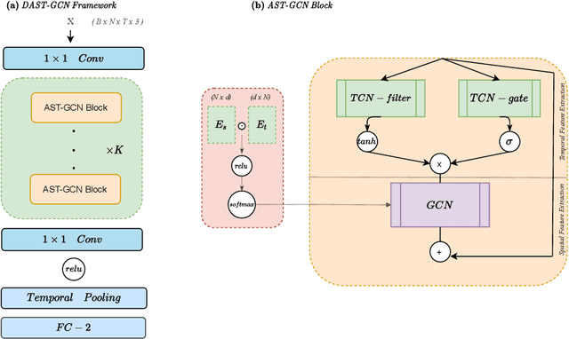 Figure 1 for Dynamic Adaptive Spatio-temporal Graph Convolution for fMRI Modelling