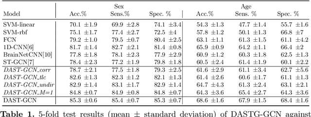 Figure 2 for Dynamic Adaptive Spatio-temporal Graph Convolution for fMRI Modelling