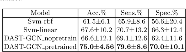 Figure 4 for Dynamic Adaptive Spatio-temporal Graph Convolution for fMRI Modelling