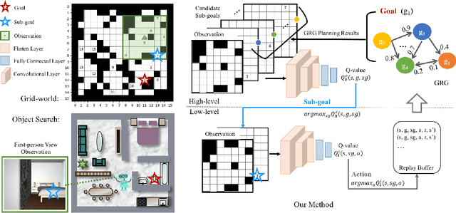Figure 1 for Hierarchical and Partially Observable Goal-driven Policy Learning with Goals Relational Graph