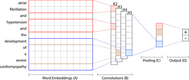 Figure 1 for Comparing Rule-Based and Deep Learning Models for Patient Phenotyping