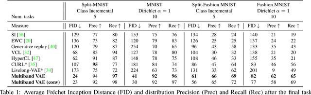 Figure 2 for Multiband VAE: Latent Space Partitioning for Knowledge Consolidation in Continual Learning