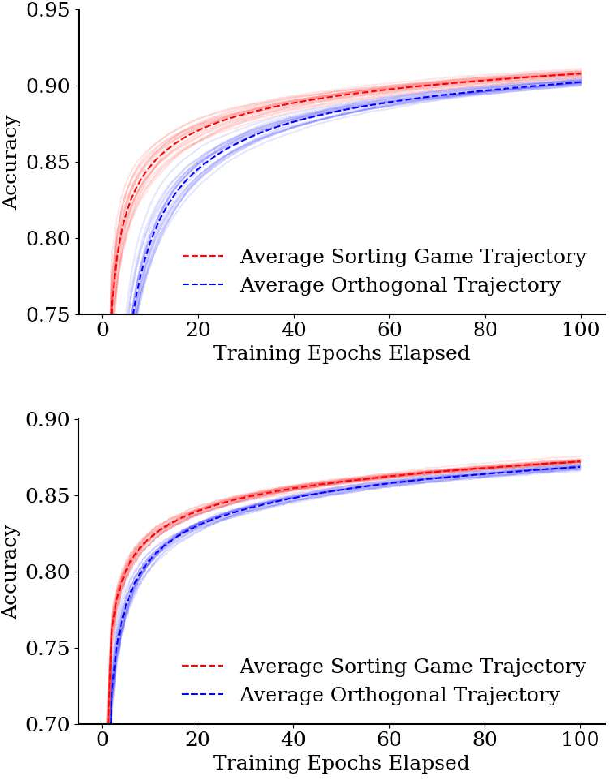Figure 3 for Linear discriminant initialization for feed-forward neural networks