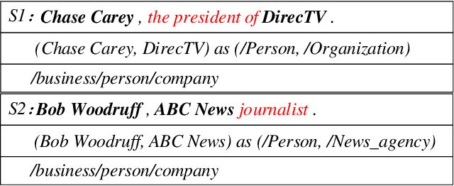 Figure 1 for Improving Distant Supervised Relation Extraction by Dynamic Neural Network