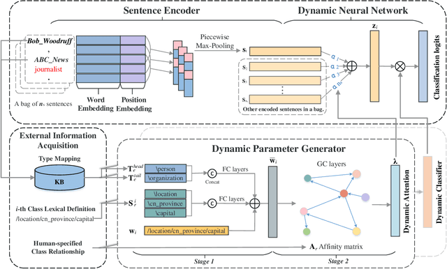 Figure 3 for Improving Distant Supervised Relation Extraction by Dynamic Neural Network