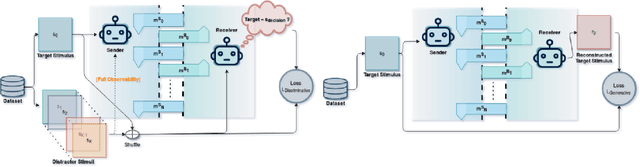 Figure 1 for ReferentialGym: A Nomenclature and Framework for Language Emergence & Grounding in (Visual) Referential Games