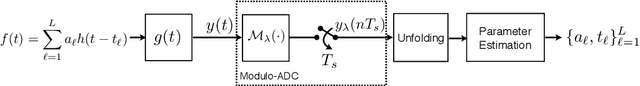 Figure 1 for Modulo Sampling of FRI Signals