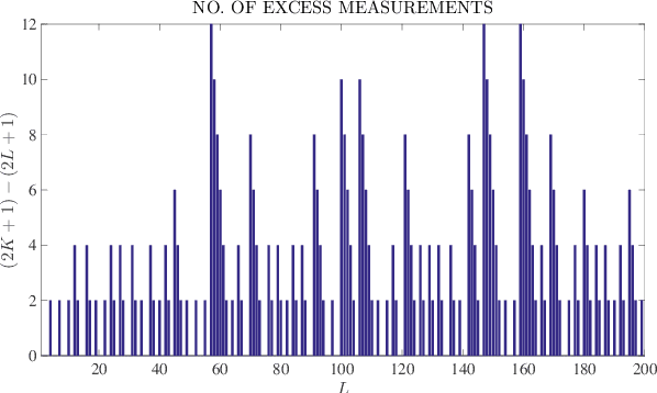 Figure 2 for Modulo Sampling of FRI Signals