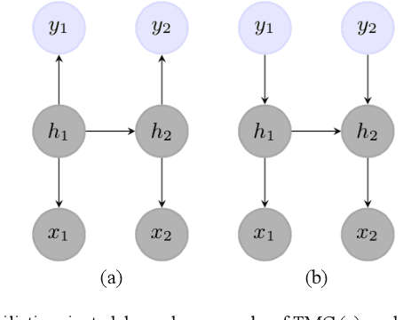 Figure 2 for Hidden Markov Chains, Entropic Forward-Backward, and Part-Of-Speech Tagging