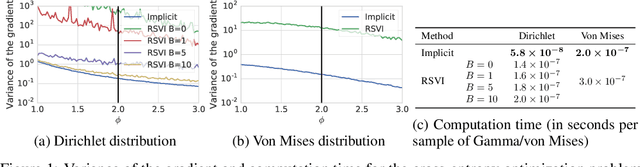 Figure 2 for Implicit Reparameterization Gradients