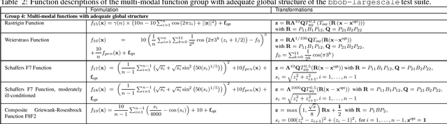 Figure 2 for COCO: The Large Scale Black-Box Optimization Benchmarking  Test Suite