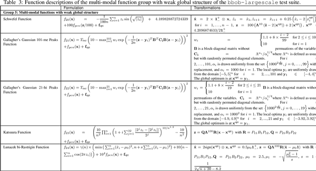 Figure 3 for COCO: The Large Scale Black-Box Optimization Benchmarking  Test Suite