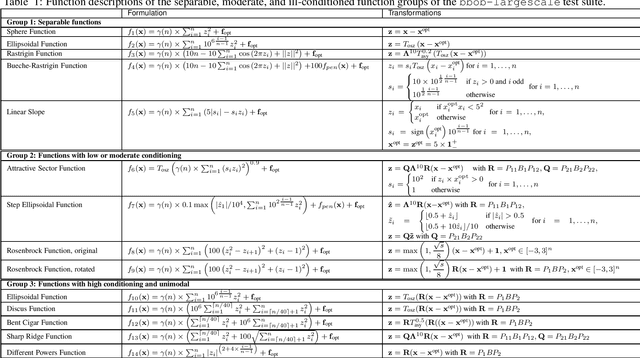 Figure 1 for COCO: The Large Scale Black-Box Optimization Benchmarking  Test Suite
