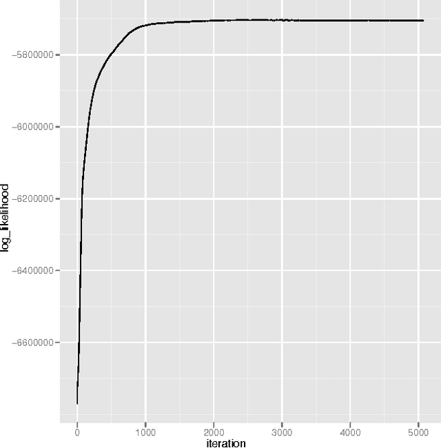 Figure 3 for Probabilistic Topic and Syntax Modeling with Part-of-Speech LDA