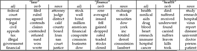 Figure 4 for Probabilistic Topic and Syntax Modeling with Part-of-Speech LDA
