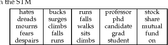 Figure 1 for Probabilistic Topic and Syntax Modeling with Part-of-Speech LDA