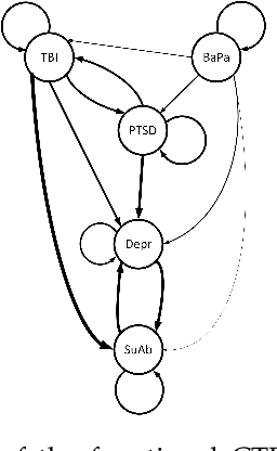 Figure 1 for A Functional Model for Structure Learning and Parameter Estimation in Continuous Time Bayesian Network: An Application in Identifying Patterns of Multiple Chronic Conditions
