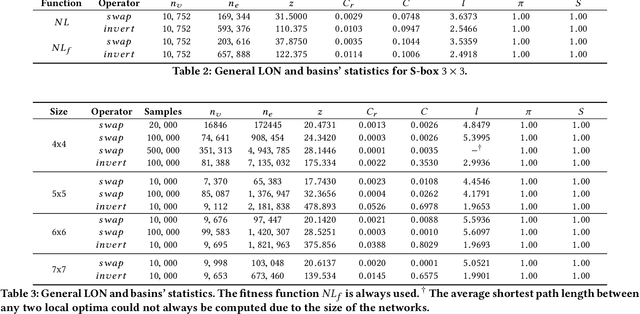 Figure 3 for A characterisation of S-box fitness landscapes in cryptography