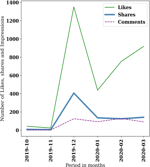 Figure 4 for The Effectiveness of Social Media Engagement Strategy on Disaster Fundraising