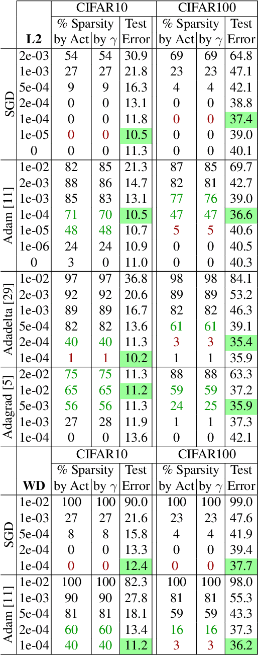 Figure 2 for On Implicit Filter Level Sparsity in Convolutional Neural Networks