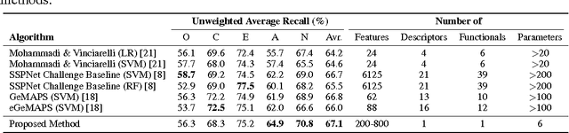 Figure 2 for Feature Learning from Spectrograms for Assessment of Personality Traits