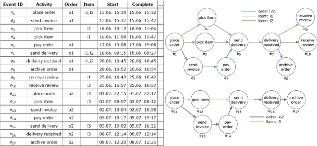 Figure 1 for A Framework for Extracting and Encoding Features from Object-Centric Event Data