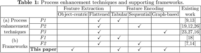 Figure 2 for A Framework for Extracting and Encoding Features from Object-Centric Event Data