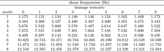 Figure 2 for Fully convolutional networks for structural health monitoring through multivariate time series classification