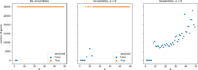 Figure 3 for Uncertainty-sensitive Learning and Planning with Ensembles