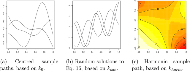 Figure 3 for Invariances of random fields paths, with applications in Gaussian Process Regression