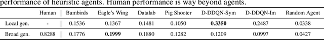Figure 3 for Phy-Q: A Benchmark for Physical Reasoning