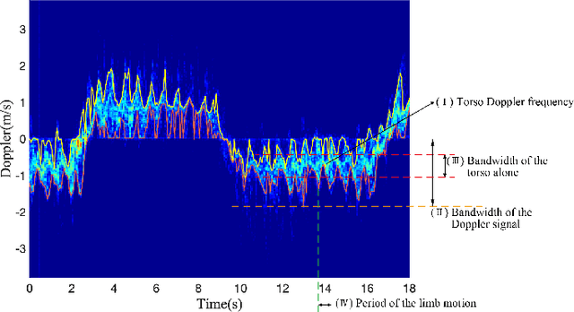 Figure 3 for A Multi-Characteristic Learning Method with Micro-Doppler Signatures for Pedestrian Identification