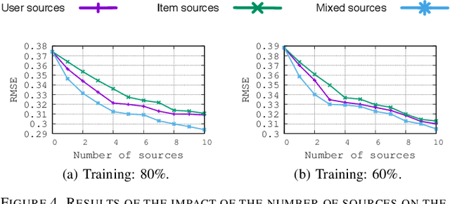 Figure 4 for A Distributed Collaborative Filtering Algorithm Using Multiple Data Sources