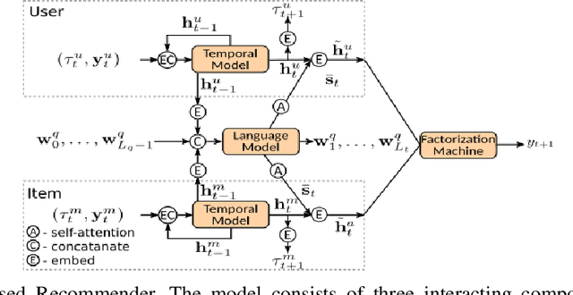 Figure 1 for Dynamic Review-based Recommenders