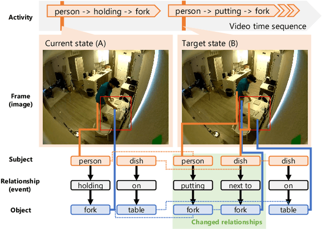 Figure 2 for What Should the System Do Next?: Operative Action Captioning for Estimating System Actions