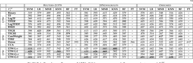 Figure 2 for Learning to Weight for Text Classification