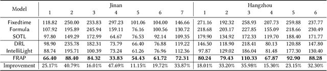 Figure 3 for Learning Phase Competition for Traffic Signal Control