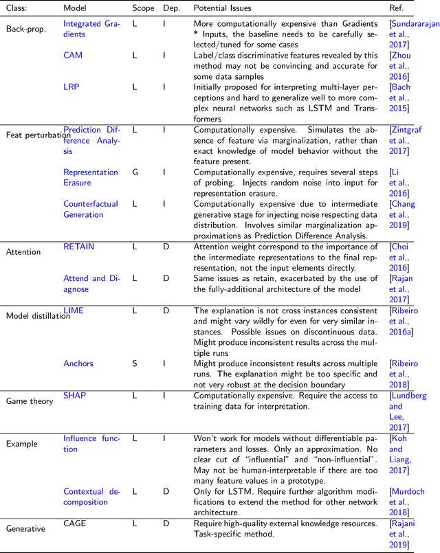 Figure 2 for Explainable Deep Learning in Healthcare: A Methodological Survey from an Attribution View
